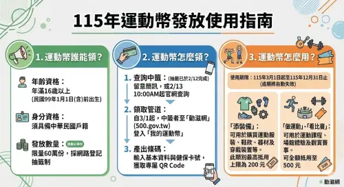 ▲政府為什麼要推運動幣？運動幣誰能領？怎麼領？怎麼用？（圖／Gemini製圖／記者黃建霖監製）