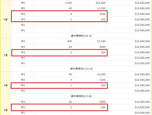 ▲紅色框框都是台彩春節沒有加碼的中獎獎金，但只要中了也有原本規則的賠率，像是三星中2、四星中2、五星中3本來就算中獎哦！（圖/台彩官網）