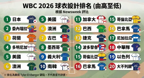 ▲美媒《新聞週刊》記者泰勒埃茲伯格（Tyler Erzberger）近日針對參賽20支球隊的球衣進行排名。令人遺憾的是，中華隊在本次評比中落居第18名。（圖／Gemini製圖／記者黃建霖監製）