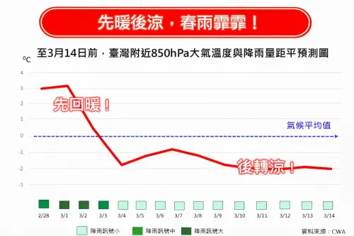 ▲228連假至元宵節氣溫較暖，後續反轉降溫，整體趨勢先暖後涼。（圖／林老師氣象站臉書）