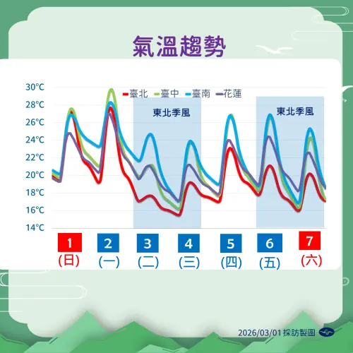 ▲進入3月的春季後，天氣變化節奏越來越快，冷暖與晴雨轉換頻繁。（圖／中央氣象署cwa.gov.tw）