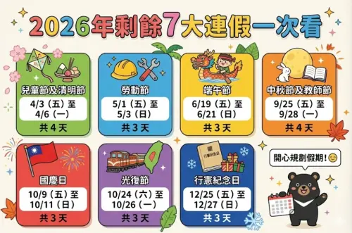 ▲2026行事曆還有7大連假可以放，下一次會遇到的連假就是清明節假期，一共有4天連假。（圖/Gemini AI/記者張嘉哲監製）