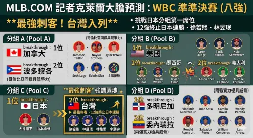 ▲克萊爾預測WBC 8強名單摘要。（圖／Gemini製圖／記者黃建霖監製）