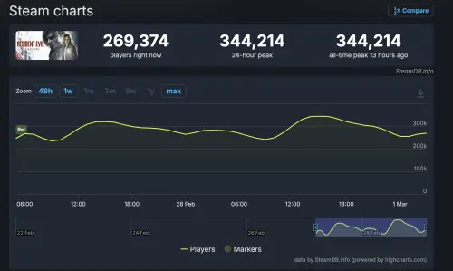 ▲《惡靈古堡9：安魂曲》2月27日上市，進入第一個上市周末，最高達34萬4214人同時在線上的峰值。（圖／取自SteamDB）