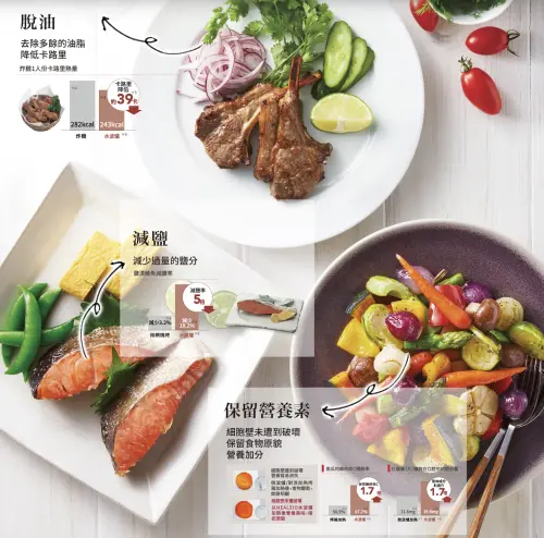 ▲使用過熱水蒸氣烹調，可減少食物中多餘的油脂、鹽分，並且保留水分與營養。（圖／翻攝自夏普官網）