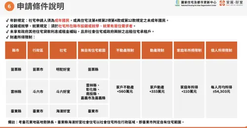 ▲2026第一季中央社宅申請條件。（圖／國家住都中心提供hurc.org.tw）
