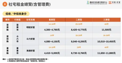 ▲中央社宅租金苗栗、雲林、台東低收、中低收入戶身分租金。（圖／國家住都中心提供hurc.org.tw）