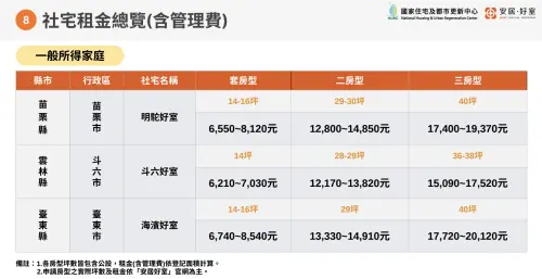 ▲中央社宅租金苗栗、雲林、台東一般所得家庭租金。（圖／國家住都中心提供hurc.org.tw）