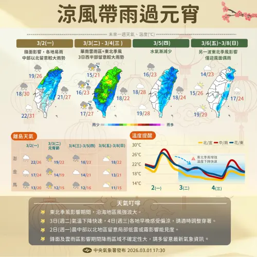 一周天氣／開工就變天！氣象署：元宵節15度全台有雨　周末才放晴