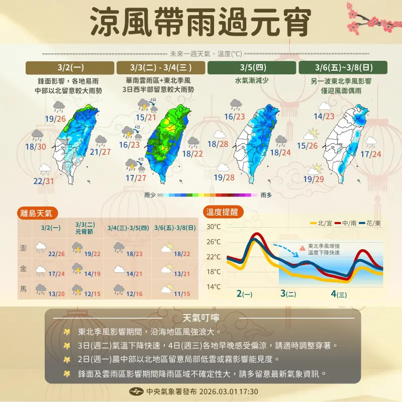 一周天氣／開工就變天！氣象署：元宵節15度全台有雨　周末才放晴