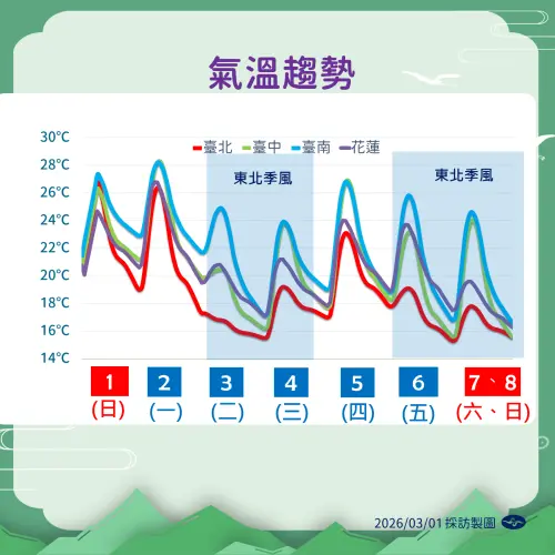 ▲進入3月的春季後，天氣變化節奏越來越快，冷暖與晴雨轉換頻繁。（圖／中央氣象署cwa.gov.tw）