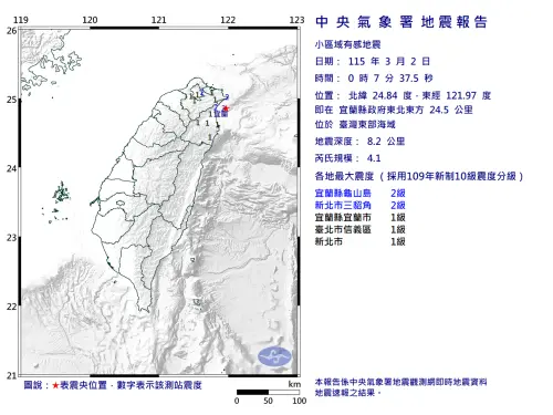 地震速報／00:07宜蘭外海規模4.1地震！北部3縣市有感、最大震度2