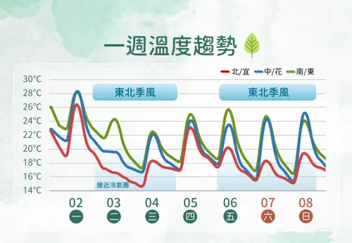 ▲元宵節還有東北季風增強導致氣溫下滑，尤其是北台灣早晚低溫剩下14至15度，接近大陸冷氣團等級。（圖／中央氣象署cwa.gov.tw）