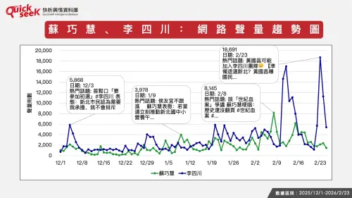 ▲蘇巧慧、李四川：網路聲量趨勢圖（圖／QuickseeK提供）