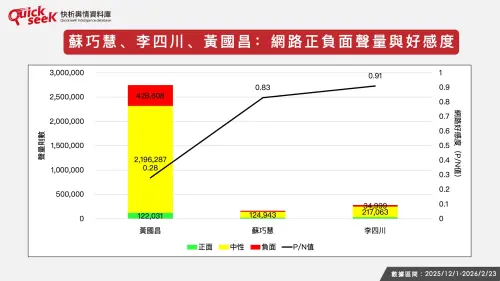 ▲蘇巧慧、李四川、黃國昌：網路正負面聲量與好感度（圖／QuickseeK提供）