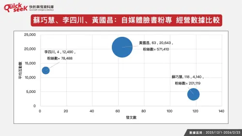 ▲蘇巧慧、李四川、黃國昌：自媒體臉書粉專 經營數據比較（圖／QuickseeK提供）