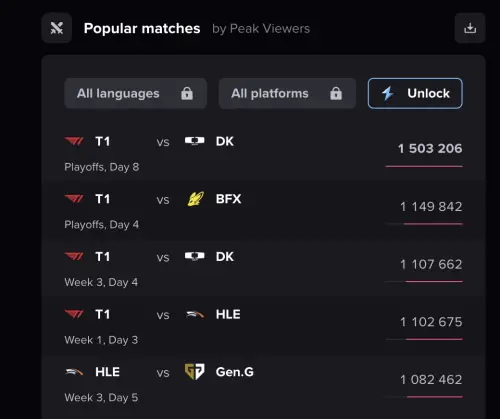▲2026年LCK第一階段賽事中，觀看人數前4名都是T1有出賽的場次，穩定落在110萬以上。（圖／翻攝Esports Charts）