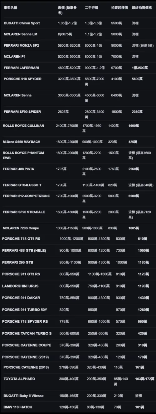 ▲太子集團33輛豪車的市價、二手價、起標價、拍賣價一覽表。（圖／記者劉松霖製圖）