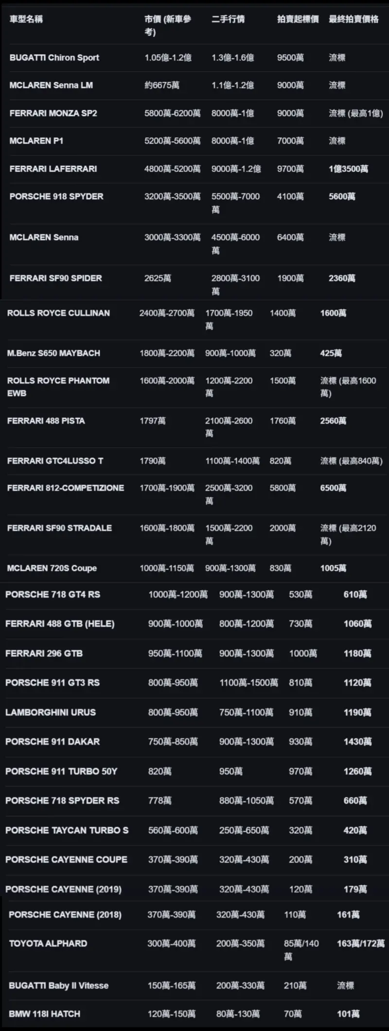    ▲太子集團33輛豪車的市價、二手價、起標價、拍賣價一覽表。（圖／記者劉松霖製圖）  