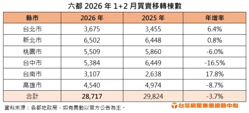 ▲六都2026年1、2月買賣移轉棟數。（圖／台灣房屋提供）