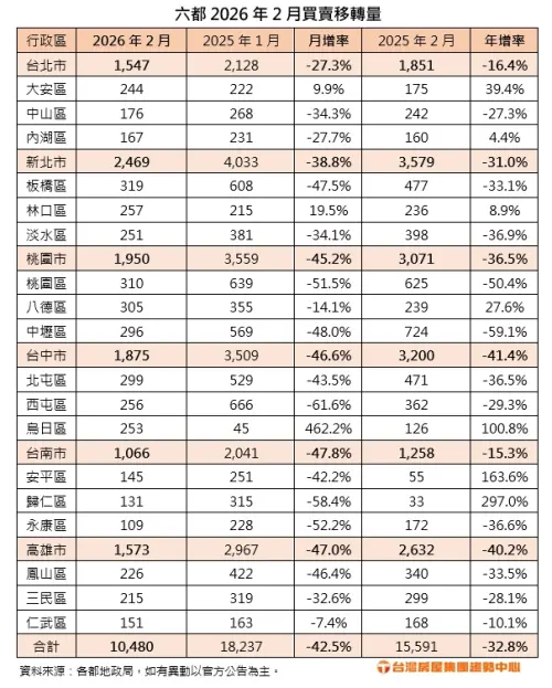 ▲六都2026年2月買賣移轉量。（圖／台灣房屋提供）