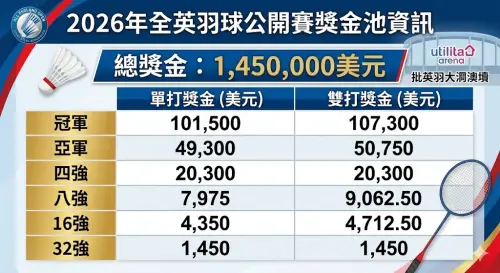 ▲2026全英羽球公開賽獎金池資訊。（圖／Gemini製圖／記者黃建霖監製）