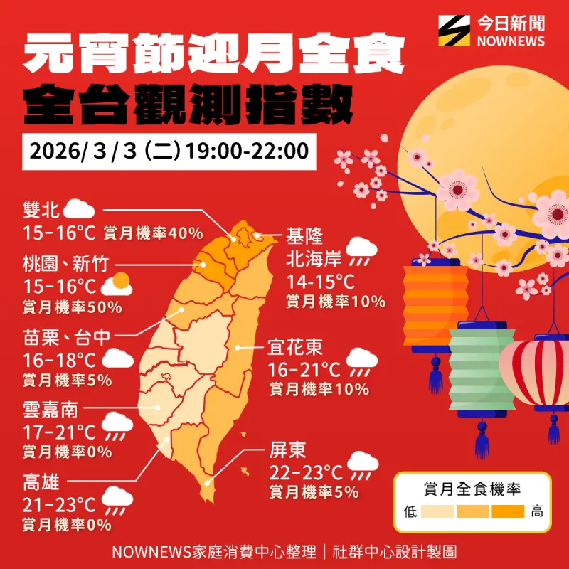 元宵節月全食來了！全台「賞血月指數」一次看　2縣市機率最高
