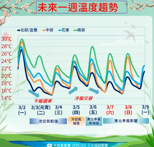 ▲元宵節還有東北季風增強導致氣溫下滑，尤其是北台灣早晚低溫剩下14至15度，接近大陸冷氣團等級。（圖／中央氣象署cwa.gov.tw）