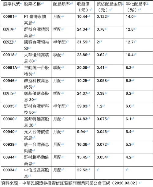 ▲3月除息台股ETF。（圖╱法人提供）
