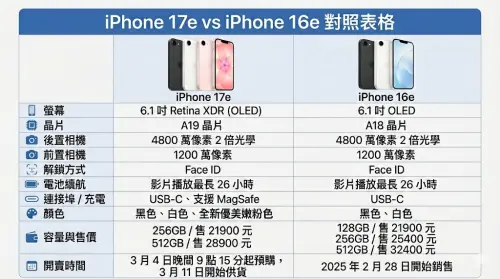 ▲一圖看完iPhone 17e和iPhone 16e規格、售價差異。（圖／AI製圖）