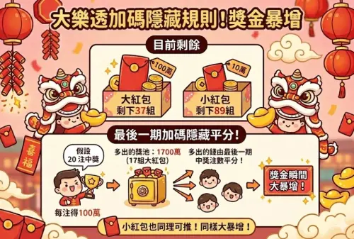 ▲大樂透加碼有隱藏規則，其中一樣就是最後一期中獎者有機會「均分剩餘獎金」，導致獎金大暴增的情況出現。（圖/Gemini AI/記者張嘉哲監製）