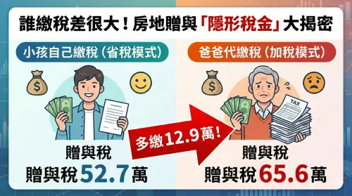 ▲一動作差了12.9萬！透過圖表對比可見，同樣的房產贈與，僅因繳稅人不同，稅負結果大相徑庭。（圖／由 AI 生成／NOWNEWS監製）
