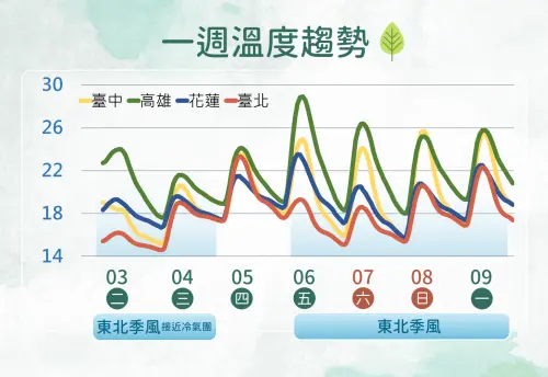 ▲元宵節還有東北季風增強導致氣溫下滑，尤其是北台灣早晚低溫剩下14至15度，接近大陸冷氣團等級。（圖／中央氣象署cwa.gov.tw）