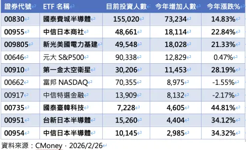 ▲海外ETF今年人氣十強表現。（圖╱法人提供）