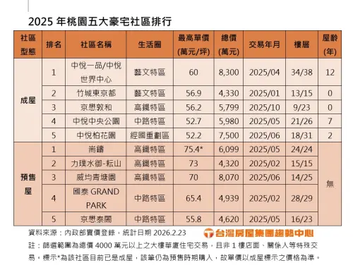 ▲2025年桃園五大豪宅社區排行。（圖／台灣房屋提供twhg.com.tw）