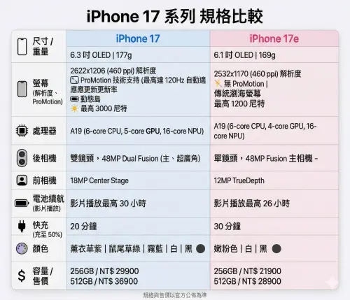 ▲一圖看懂iPhone 17和iPhone 17e差異有多少。（圖／AI製圖）