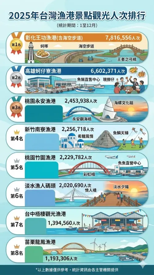 ▲2025年台灣漁港景點觀光人次排行。（圖／Gemini生成，記者潘毅監製）