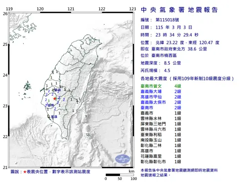 地震速報／23:34台南楠西規模4.5地震！最大震度4級、10縣市有感
