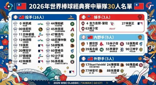▲WBC中華隊今日公布30人最後名單。（圖／Gemini製圖／記者黃建霖監製）
