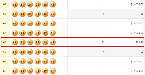 ▲2月24日「第115000025期」所開出的春節大紅包獎號，結果第66組號碼竟然離奇有27注中獎，每注僅能獲得3.7萬獎金，被公認是今年加碼「最衰幸運兒」。（圖/台彩官網）