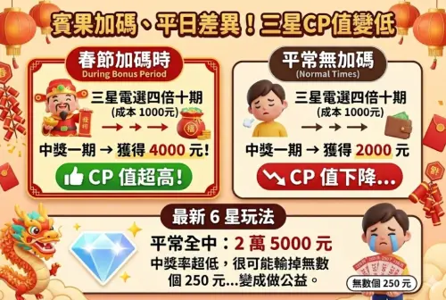 ▲賓果加碼、平日差異一圖看懂，三星成本同樣是1000元，中獎一期獎金從4000元變成2000元；六星本來中獎率就很低，多數都是做公益。（圖/Gemini AI/記者張嘉哲監製）