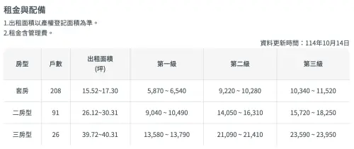 ▲高雄三民美都安居租金表。（圖／翻攝自國家住都中心安居好室社宅官網socialhousing.tw）