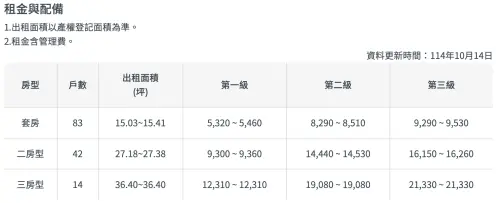 ▲高雄三民明仁好室租金表。（圖／翻攝自國家住都中心安居好室社宅官網socialhousing.tw）