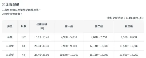 ▲高雄鳳山鳳誠安居A租金表。（圖／翻攝自國家住都中心安居好室社宅官網socialhousing.tw）