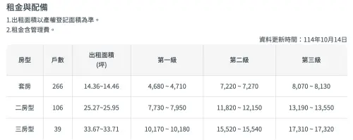 ▲高雄鳳山鳳松安居租金表。（圖／翻攝自國家住都中心安居好室社宅官網socialhousing.tw）