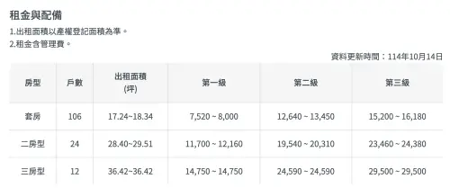 ▲新北三重富貴好室租金表。（圖／翻攝自國家住都中心安居好室社宅官網socialhousing.tw）