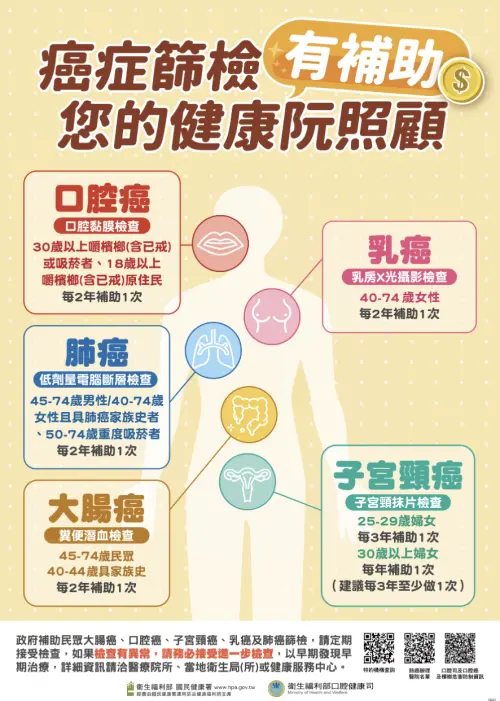 ▲衛生福利部國民健康署提供癌症篩檢補助。（圖／衛生福利部國民健康署）