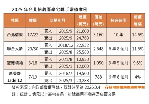 ▲2025年台北信義區豪宅轉手增值案例。（圖／台灣房屋提供twhg.com.tw）