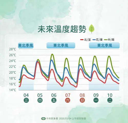 ▲今日東北季風影響，清晨中部以北及宜蘭低溫為14至16度。（圖／中央氣象署cwa.gov.tw）