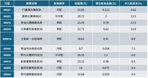 ▲台股高息ETF前十大配息表現。（圖╱法人提供）